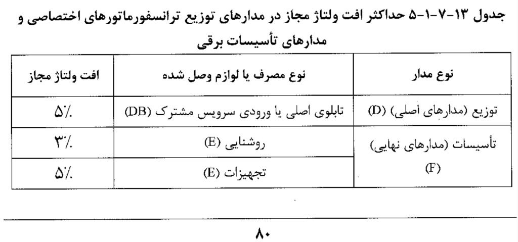 جدول افت ولتاژ مجاز صفحه 80 مبحث 13