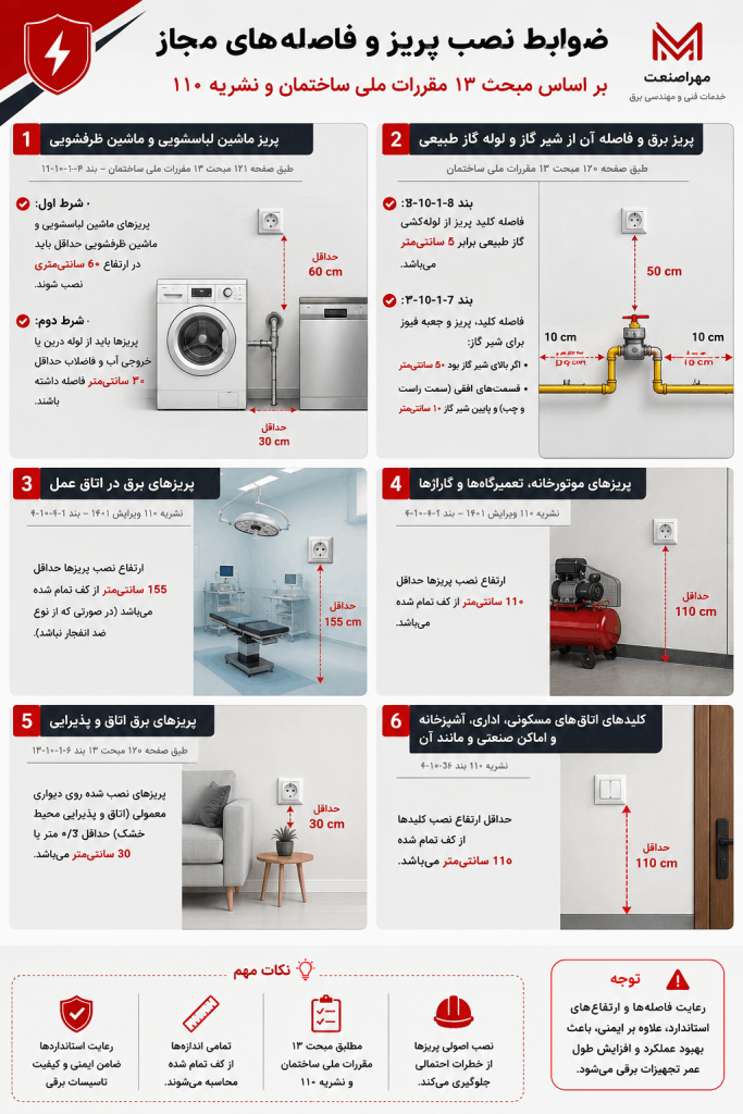 فاصله پریز های برق از دیگر تجهییرات و وسایل الکتریکی