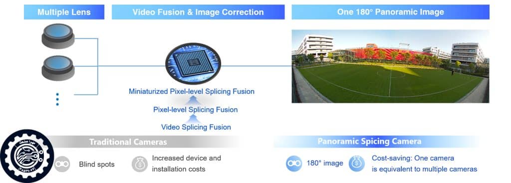 سری Panoramic Splicing-سری Multi-Vision داهوا