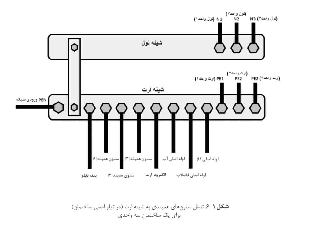 معرفی سیستم ارت و همبندی ساختمان