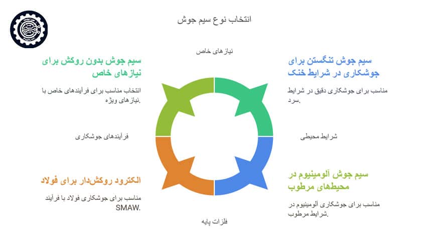 انواع سیم جوش و کاربردهای آن