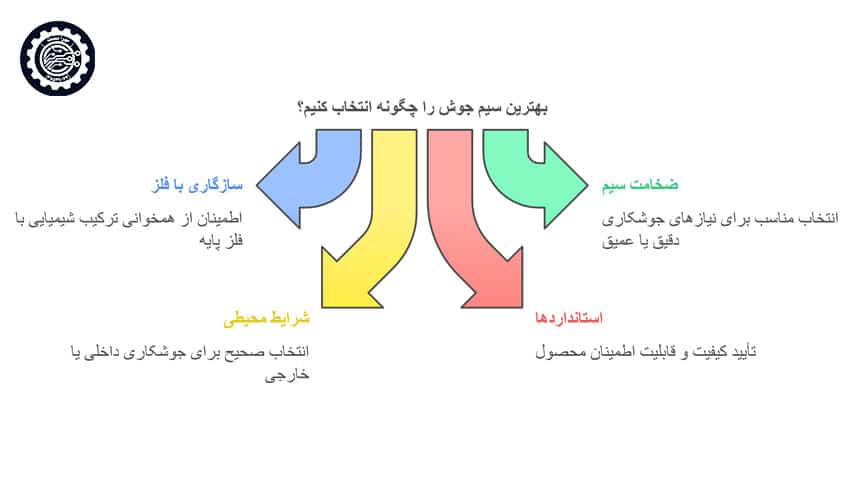 انتخاب سیم جوش مشهد